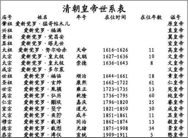 清朝历代年号顺序表（清朝年号表对照表）